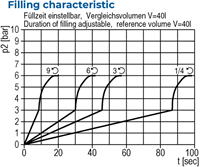 Diafragm Pump slowstart filling characteristics
