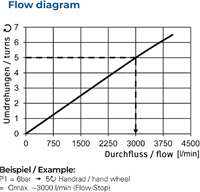Pneumatische Membranpumpe mit Trockenlaufschutz G1/2 mit integriertem Startknopf, EBPDDR-1/2-3